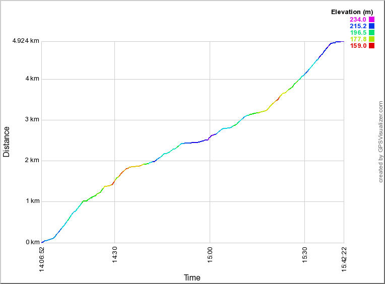 График время-расстояние трека по каньону Оуланка